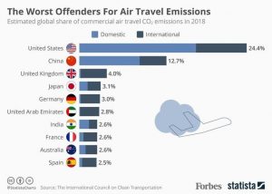 I viaggi in aereo posso essere una minaccia per l’ambiente 